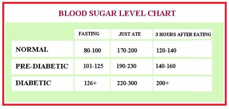 Sugar Level Charts Canada