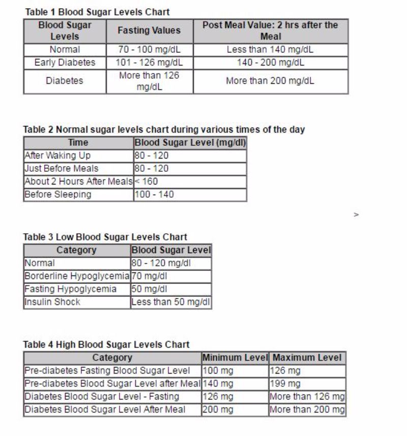 Blood Glucose Levels Chart Template