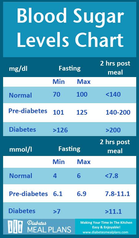 blood sugar chart #2