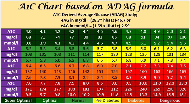 Printable A1c Chart room surf com