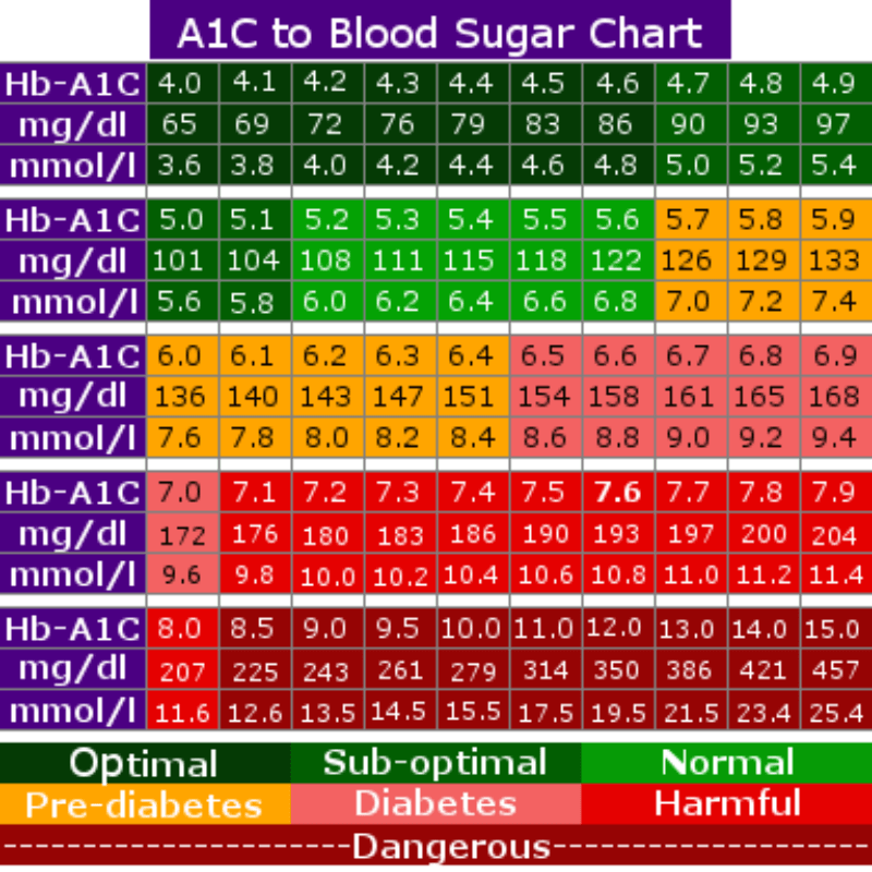 Blood Sugar Levels Including Printable Chart