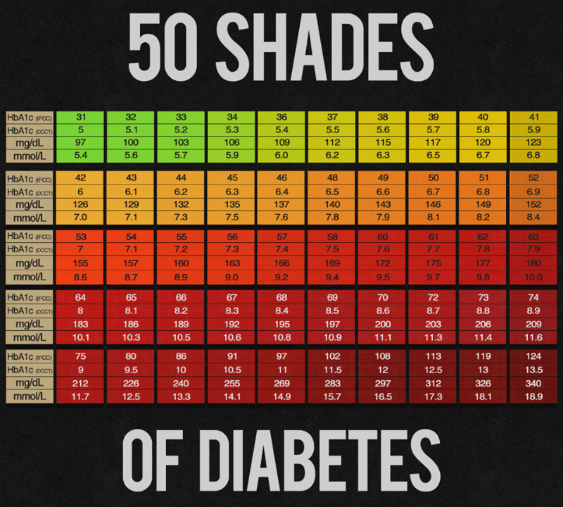 Blood Sugar Levels To A1c Conversion Table