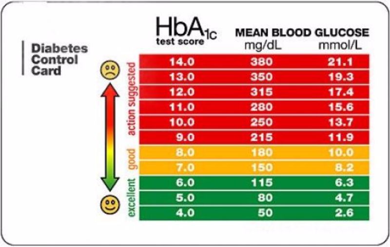 Printable Sugar Level Chart