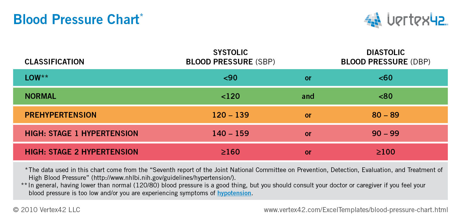 Free Printable Blood Pressure Range Chart