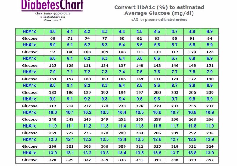 Printable Blood Sugar Chart