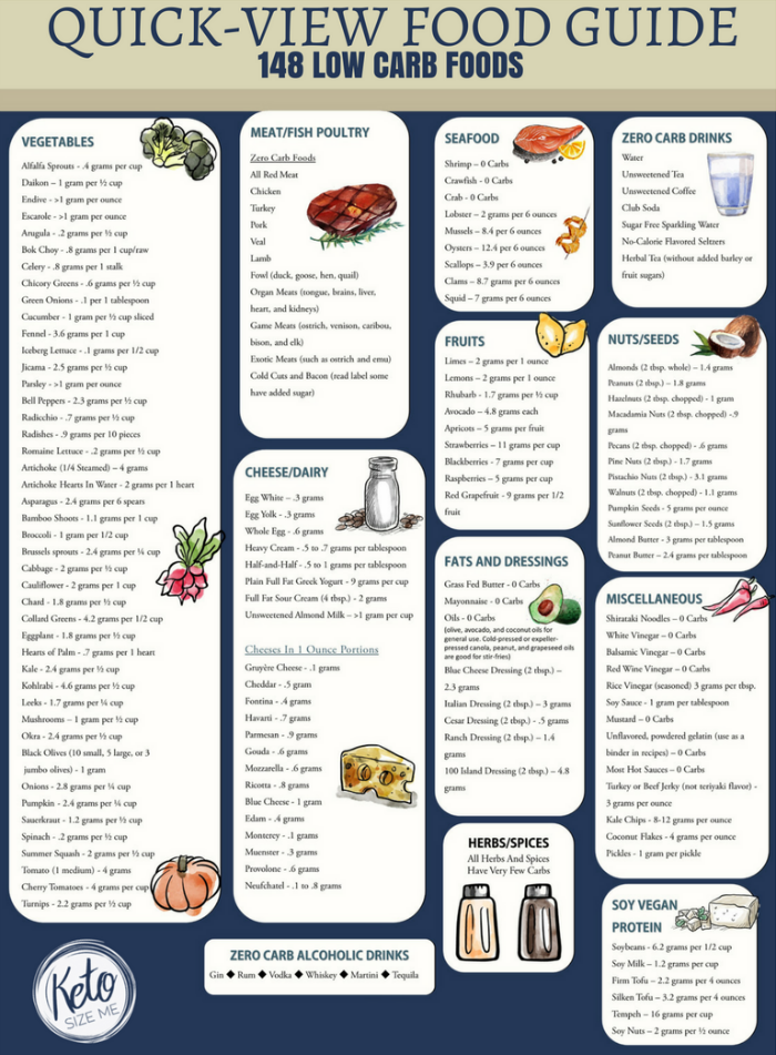 Food Counter Chart