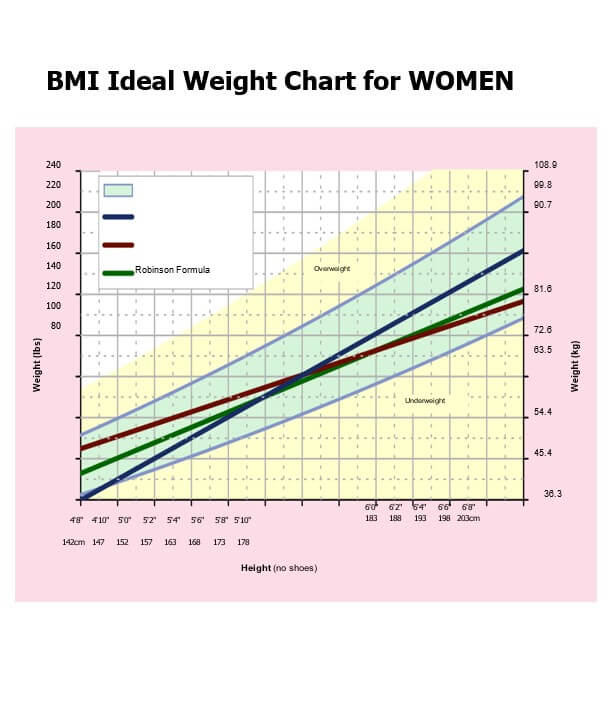 BMI Ideal Weight Chart for WOMEN