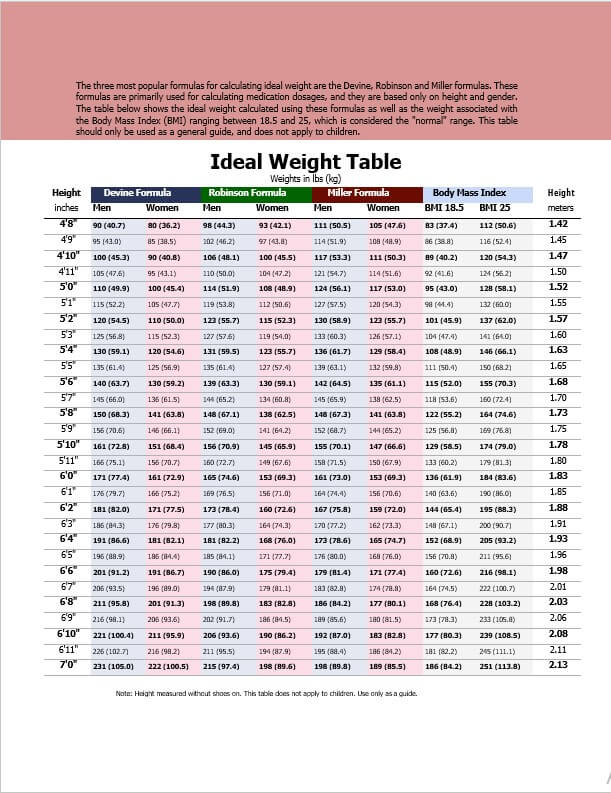 Ideal Weight Table
