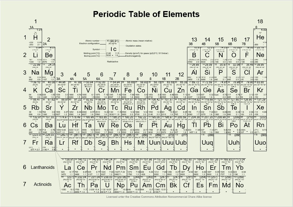 Simple printable periodic table