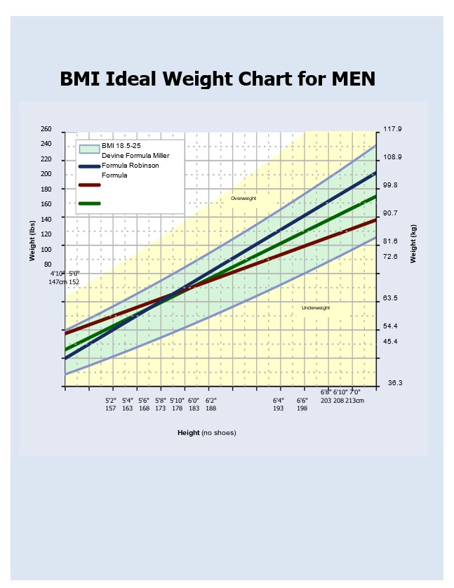 BMI Ideal Weight Chart for MEN