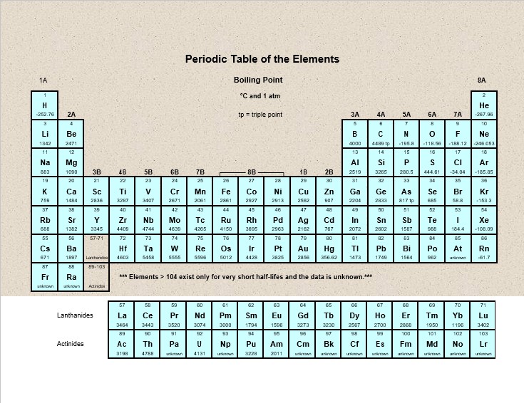 Boiling Points Periodic Table