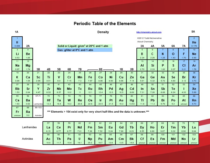 Density Periodic Table