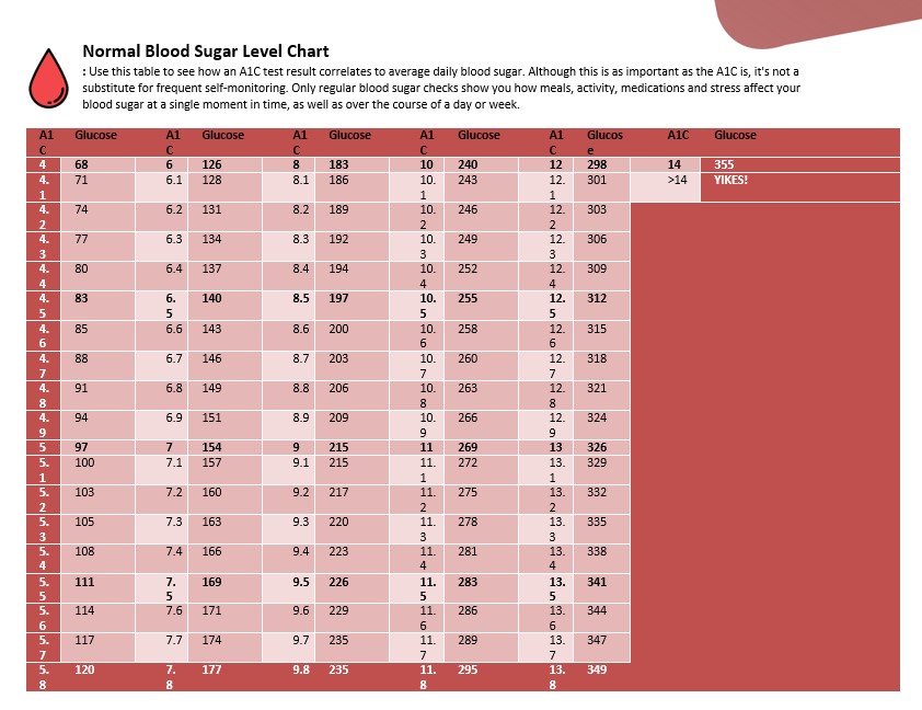 Normal Blood Sugar Level Chart