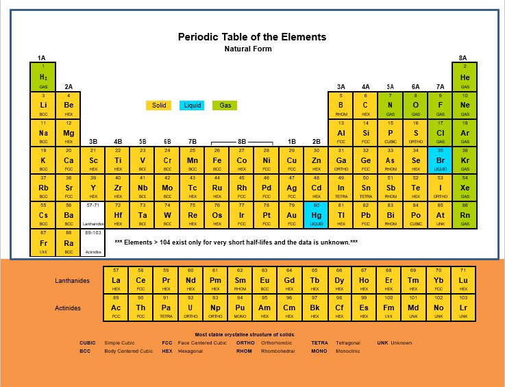 Periodic Table Element States