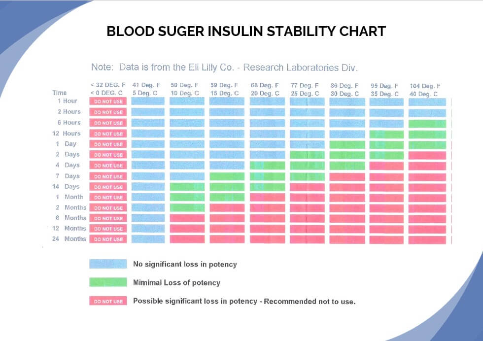 Blood Suger Insulin Stability Chart