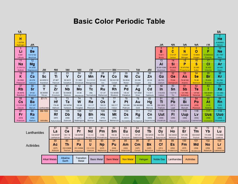 Basic Color Periodic Table