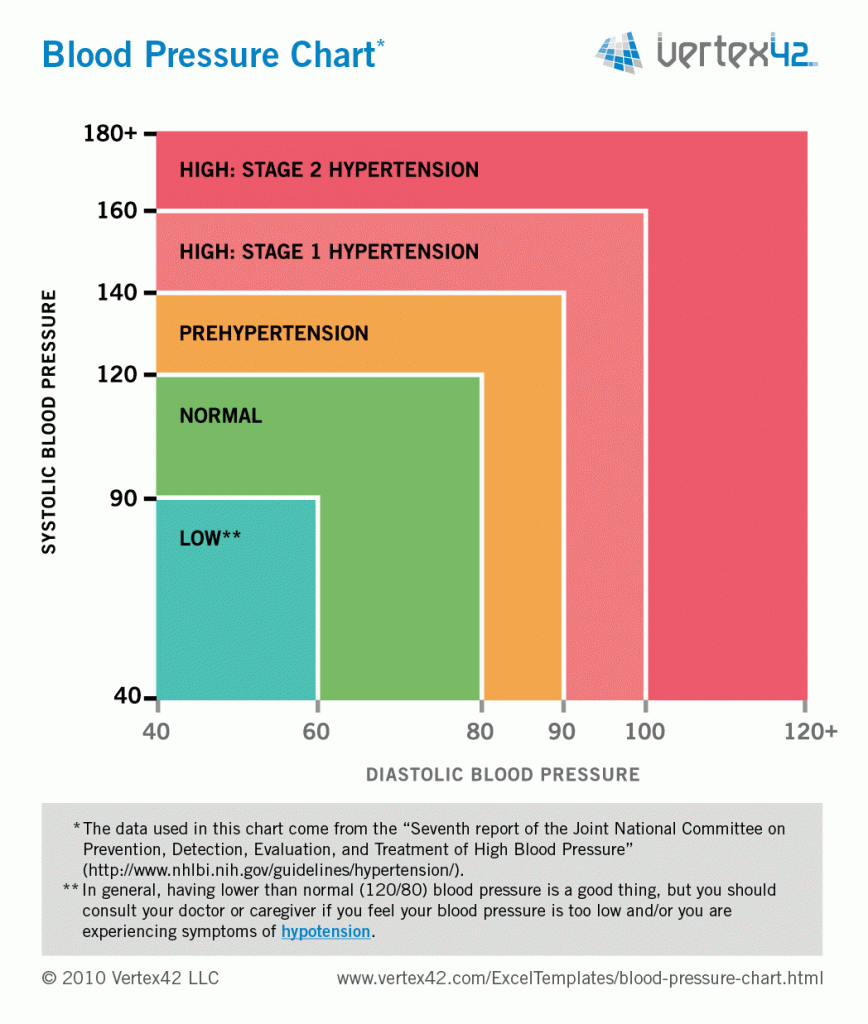blood pressure charts printable low vs high blood pressure chart