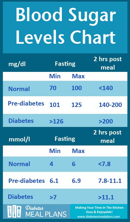 Diabetes Blood Sugar Levels Chart [Printable] | Diabetes health 