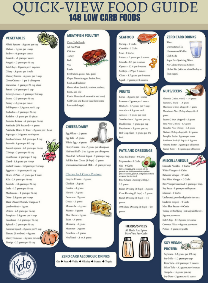 Low Carb Food List Printable   Carb Chart • Keto Size Me