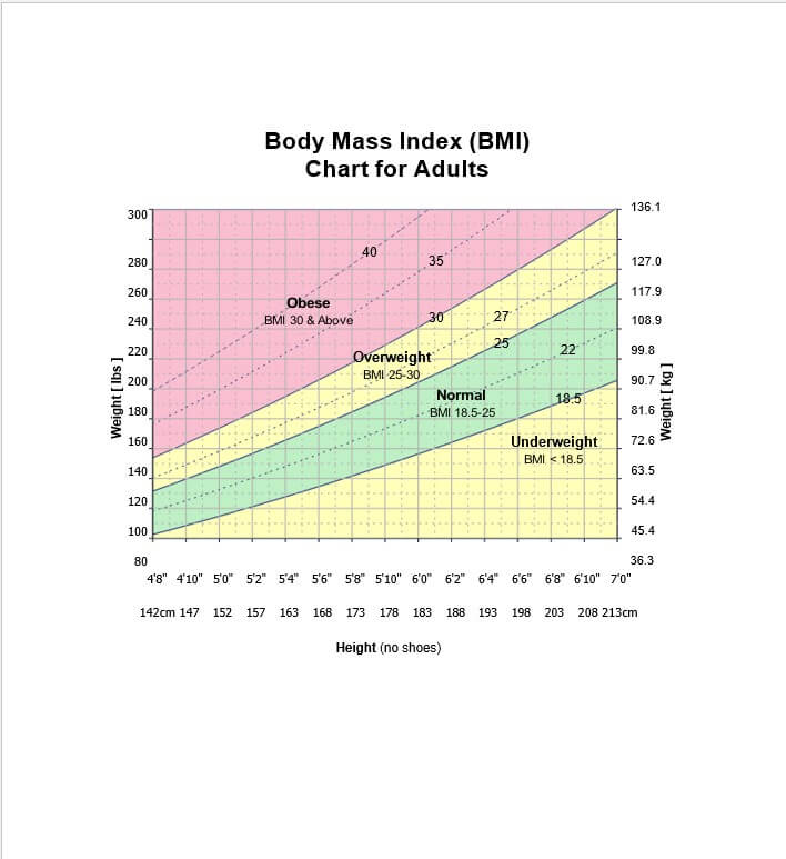 Body Mass Index BMI Chart for Adults