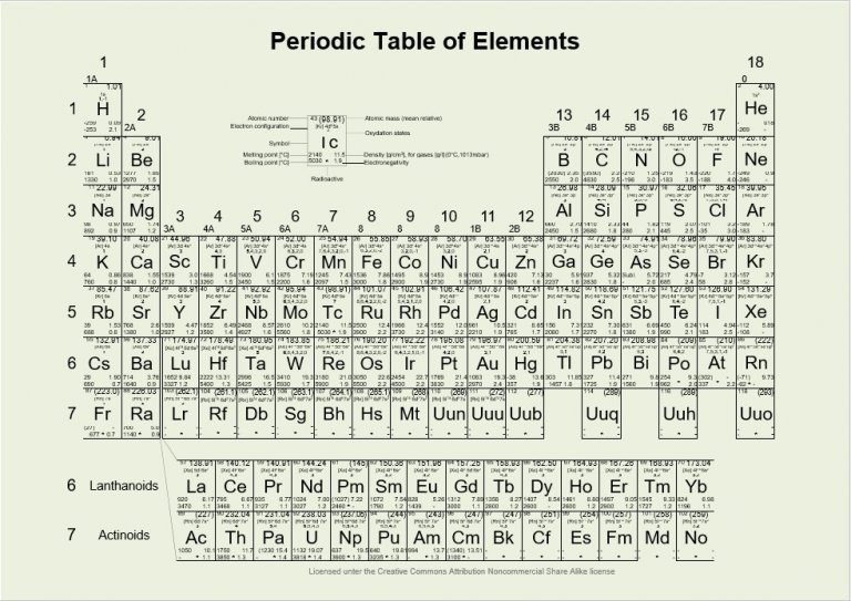 Printable Periodical Table | room surf.com