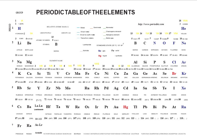 printable periodic table template