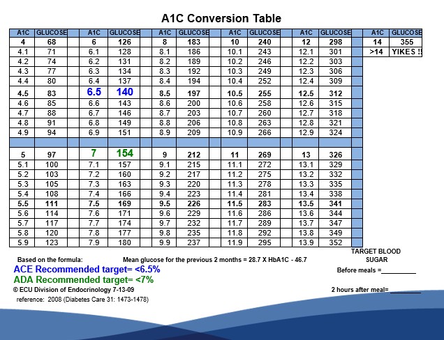 A1c Conversion Table